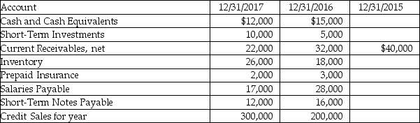Kaley Kaimainn, the controller for Supplies Unlimited has the following accounts:    1. Compute the Current Ratio for 2016 and 2017. 2. Did the Current Ratio improve? 3. Compute the Quick Ratio for 2016 and 2017. 4. Did the Quick Ratio improve? 5. Compute the Collection Period for 2016 and 2017. 6. Did the Collection Period improve?