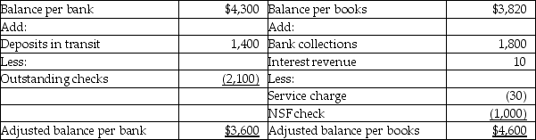 The owner of Samuelson Inc. has reason to believe that an employee has been stealing cash from the company. The employee receives cash from clients, makes the bank deposit, and also prepares the monthly bank reconciliation. To check up on the employee, the owner prepares the following bank reconciliation: Samuelson Inc. Bank Reconciliation September 30    1. Does it appear the employee has stolen from the company? If so, how much? Explain your answer. 2. Which side of the bank reconciliation shows the company's TRUE cash balance?