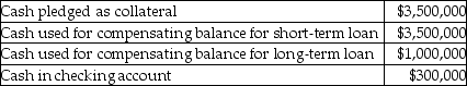Gia Company has the following information available:   What is the amount of Cash to be listed on the balance sheet? A) $0 B) $300,000 C) $3,800,000 D) $4,800,000
