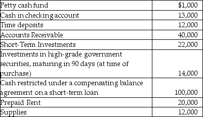 Carrie Heffernan, Inc., has the following assets at the end of the year:    Prepare the current assets section of the balance sheet for this company.