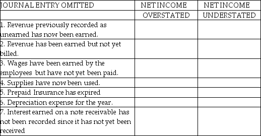 For the year ended, December 31, 2017, the Aldrich Chemical Company omitted the following adjusting journal entries in error. For each entry, indicate if net income will be overstated or understated by placing an  X  in the appropriate box.   