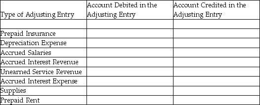 Complete the following chart to show the required adjusting entries for the following situations:   