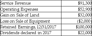 A company has the following information available for the year ending December 31, 2017:    Required: Calculate the company's (A)net income or loss for the year ending December 31, 2017 and (B)the balance in Retained earnings on 1/1/2017.