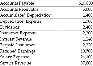 The following accounts and balances are taken from Evan Company's adjusted trial balance:   In the closing process, which accounts are credited? A) Accounts Receivable, Prepaid Insurance, Salary Expense B) Depreciation Expense, Dividends, Insurance Expense, Salary Expense C) Depreciation Expense, Insurance Expense, Salary Expense, Prepaid Insurance D) Interest Revenue, Service Revenue
