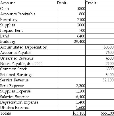 The Sally Company has the following data available at December 31, 2018:   At December 31, 2018, what are the total current liabilities? A) $7600 B) $12,100 C) $14,200 D) $17,600