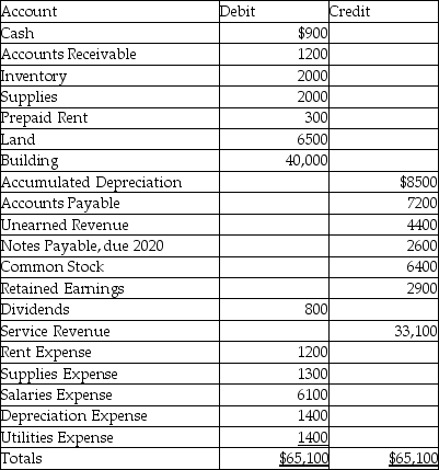 A company has the following adjusted trial balance:   Which closing entry is needed? A) Debit Retained Earnings for $800 and credit Dividends $800 B) Debit Retained Earnings for $2500, credit Rent Expense for $1200 and credit Supplies Expense for $1300 C) Debit Retained Earnings for $8900, credit Salaries Expense for $6100, credit Depreciation Expense for $1400 and credit Utilities Expense for $1400 D) all of the above
