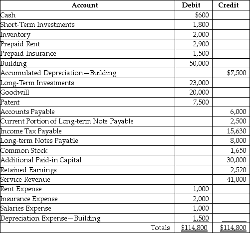 Christine's Cleaning Services, Inc. has the following adjusted trial balance as of March 31, 2017. Prepare a classified balance sheet as of that date.   