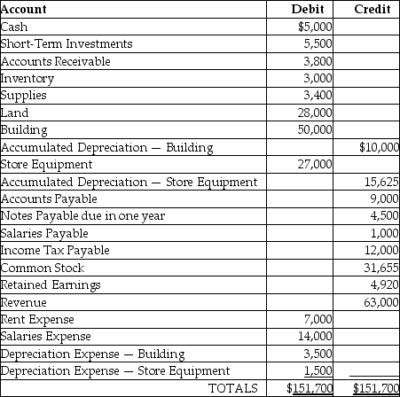 Sendik's Food Store has the following Adjusted Trial Balance as of March 31, 2017. Determine the current ratio. Round your answer to two decimal places.