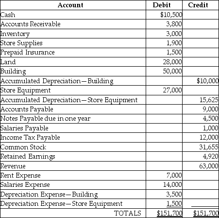 Lori's Bath Supplies has the following Adjusted Trial Balance as of March 31, 2017. Determine the debt ratio. Round your answer to four decimal places.   