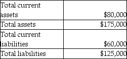 Selected information for Greene, Inc., as of December 31, 2017, follows:    Compute (show all computations and round final answers to two decimal places): a. Net working capital b. Current ratio c. Debt ratio