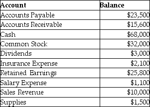 The accounts of Local Company at May 31, 2017 are as follows:   What are the first four lines, in proper order, on the trial balance at May 31, 2017? A) Accounts Payable, Accounts Receivable, Cash, Common Stock B) Sales Revenue, Salary Expense, Insurance Expense, Supplies C) Cash, Accounts Receivable, Supplies, Accounts Payable D) Accounts Payable, Dividends, Common Stock, Retained Earnings