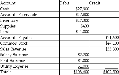 Wrobell Company has the following incorrect trial balance available on December 31, 2017:    The following errors in the trial balance were made: 1. Recorded $200 cash revenue received by debiting Accounts Receivable for $200 and crediting Sales Revenue for $200. 2. Posted a $1,000 credit to Accounts Payable as $100. 3. Understated Common Stock by $200. 4. Omitted a journal entry that debits Insurance Expense for $3,700 and credits Cash for $3,700. Prepare a corrected trial balance at December 31, 2017. A proper heading is not required.