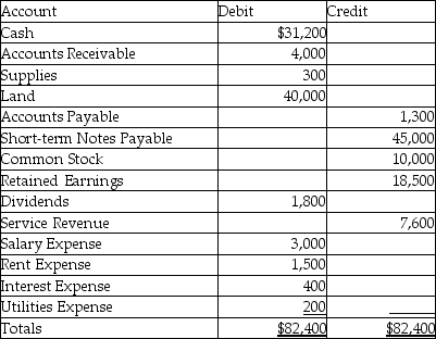 Timothy Company has the following trial balance at December 31, 2017:    Prepare a balance sheet at December 31, 2017. Include a proper heading.