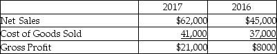Zebra Company reports the following figures for the years ending December 31, 2017 and 2016:   What are the percentage changes from 2016 to 2017 for Net Sales, Cost of Goods Sold and Gross Profit, respectively? (Round your final answers to one decimal place, X.X%)  A) 100%, 162.5%, 10.8% B) 100%, 0.9%, 0.4% C) 162.5%, 37.8%, 10.8% D) 37.8%, 10.8%, 162.5%