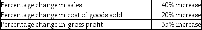 For the period from 2017 to 2018, a company reports the following:   If sales are $7,000,000 in 2017, what are sales in 2018? A) $2,800,000 B) $7,000,000 C) $9,450,000 D) $9,800,000