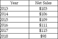Nekich Company reports the following sales figures(in millions) :   What is the trend percentage in 2018 if 2013 is the base year? (Round your final answer to the nearest whole percentage, X%)  A) 92% B) 88% C) 85% D) 95%