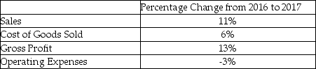 Bryanwood Company reports the following data:   Based on the above information, what can be said about the company's business strategy? A) The company has lost control of operating expenses. B) The company has reduced cost of goods sold. C) The company has successfully undertaken some cost-cutting measures for operating expenses. D) The company has fewer sales in 2017 than 2016.