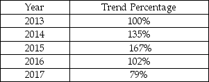 Goelzer Company reports the following trend percentages for net income:   Given the above data, which statement is FALSE? A) When compared to 2015, net income is falling in 2016. B) Net income is increasing in 2014 and 2015. C) Net income is lower in 2017 than in 2013. D) Net income is higher in 2017 than in 2013.