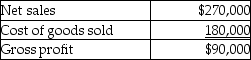 Mussa Corporation reports the following data:   In vertical analysis, the cost of goods sold percentage is closest to: (Round your final answer to the nearest whole percentage, X%)  A) 33%. B) 50%. C) 67%. D) 200%.
