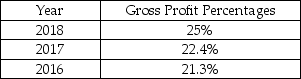 Wilhelm Company's gross profit percentages for the past 3 years are:   Based on the above data, what can be said about the Wilhelm Company? A) The sales volume is decreasing. B) The company is decreasing the income tax expense. C) The company is controlling operating expenses. D) The company is controlling cost of goods sold.