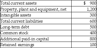 Dynasty Incorporated has the following data available at December 31, 2017:    Prepare a vertical analysis of Dynasty's balance sheet. Round percentages to one decimal point.