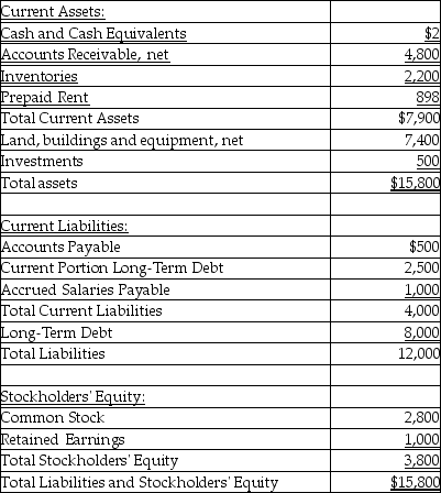 The balance sheet at December 31, 2017 for Zumba Company follows: in thousands of dollars, unless otherwise specified    Additional information follows: 1. Net income for the year ended December 31, 2017 is $2,020. 2. Cost of goods sold for the year ended December 31, 2017 is $4,400. 3. Inventory on January 1, 2017 is $1,800. 4. Accounts Receivable, net on January 1, 2017 are $4,400. 5. Total assets on January 1, 2017 are $20,000. 6. Net credit sales for the year ended December 31, 2017 are $14,600. 7. Net income before interest and taxes for the year ended December 31, 2017 is $4,800. 8. Interest expense for the year ended December 31, 2017 is $550. 9. Total stockholders' equity on January 1, 2017 is $3,500. Compute the following ratios: 1. Current ratio 2. Quick ratio 3. Accounts receivable turnover 4. Days' inventory outstanding 5. Times interest earned 6. Return on assets 7. Return on equity