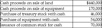 Mary Andrews, Inc. had the following transactions:   On a statement of cash flows prepared under the indirect method, Net cash provided by investing activities is: A) $510,000. B) $580,000. C) $556,000. D) $610,000.