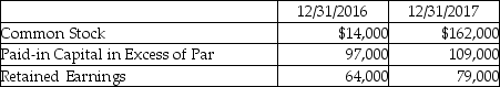 A company reports the following balances:   During 2017, dividends of $17,000 were declared and paid. What is net income for 2017? A) $2000 B) $15,000 C) $17,000 D) $32,000
