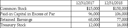 A company reports the following balances:   During 2018, net income of $32,000 was reported. No treasury stock was sold during 2018. No common stock was retired during 2018. What financing activities are reported on the statement of cash flows prepared with the indirect method for the year ending December 31, 2018? A) sale of treasury stock $4000 and Payment of dividends $23,000 B) purchase of treasury stock $4000, Payment of dividends $23,000 and Sale of common stock $153,000 C) sale of treasury stock $4000, Sale of common stock $143,000 D) payment of dividends $9000, Sale of common stock $143,000, and Purchase of treasury stock $4000