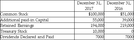 Serfleck Company reports the following data for the year ending December 31, 2017:   There were no retirements of common stock in 2017. On the statement of cash flows (indirect method) , what is the net cash provided by financing activities for the year ending December 31, 2017? A) $48,000 B) $42,000 C) $49,000 D) $39,000