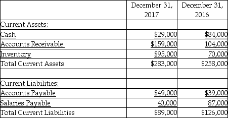 Anew Health Care Company reports net income of $190,000 and Depreciation Expense of $25,000 for the year ending December 31, 2017. No long-term assets were sold or exchanged during 2017. They also have the following data available:   Using the indirect method, what is the net cash provided (or used) from operating activities for the year ending December 31, 2017? A) $48,000 B) $98,000 C) $123,000 D) $190,000