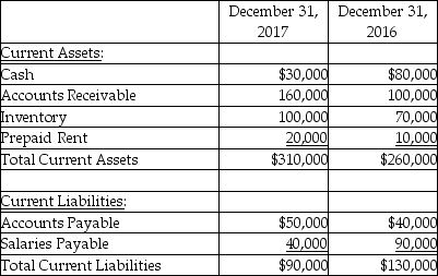 Cinderella Company reports net income of $100,000 and Depreciation Expense of $50,000 for the year ending December 31, 2017. There were no gains or losses from the sale of long-term assets. They also have the partial comparative balance sheet shown below:    Using the indirect method, prepare the operating activities section of the statement of cash flows for the year ending December 31, 2017.
