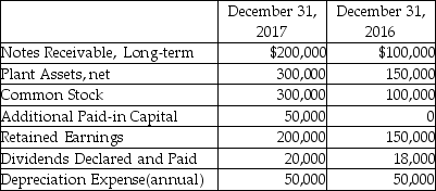 Prince Charming Inc. has the following accounts available at December 31, 2017:    Additional information: 1. No plant assets were sold or exchanged during 2017. New plant assets were acquired with cash. 2. No notes receivable were collected during 2017. 3. No common stock was retired during 2017. Using the indirect method, prepare the investing and financing sections of the statement of cash flows for the year ending December 31, 2017.