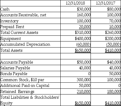 Scheeler Company has the following comparative balance sheet data available:    Additional information: 1. The company reports net income of $100,000 and depreciation expense of $20,000 for the year ending December 31, 2018. 2. Dividends declared and paid in 2018, $70,000. 3. Equipment with a cost of $20,000 and accumulated depreciation of $10,000 was sold for $3,000. 4. New equipment was purchased for cash. 5. No common stock was retired during 2018. Using the indirect method, prepare the statement of cash flows for the year ending December 31, 2018.