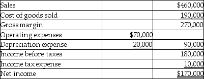 The income statement and other data for Davidson Carpet Town, Inc., follow: Davidson Carpet Town, Inc. Income Statement Year Ended December 31, 2017    The changes in the current assets and current liabilities for the year ending December 31, 2017 were:    Using the direct method, prepare the operating activities section of the statement of cash flows for the year ending December 31, 2017. Please show calculations.