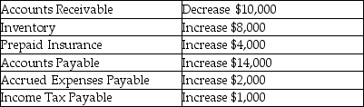 The income statement and other data for Davidson Carpet Town, Inc., follow: Davidson Carpet Town, Inc. Income Statement Year Ended December 31, 2017    The changes in the current assets and current liabilities for the year ending December 31, 2017 were:    Using the direct method, prepare the operating activities section of the statement of cash flows for the year ending December 31, 2017. Please show calculations.