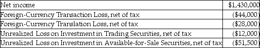 The Brankov Tool and Die Company reports the following for the fiscal year ended December 31, 2018:   What is comprehensive income for the year ended December 31, 2018? A) $1,346,000 B) $1,306,500 C) $1,350,500 D) $1,358,000