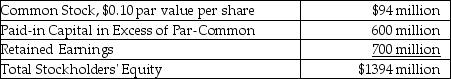 Buetters Company reports the following information at the fiscal year end of December 31, 2017:   How many shares of common stock were issued? A) 9.4 million B) 94 million C) 694 million D) 940 million