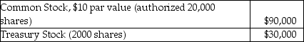 Mews Corporation has the following information reported on the balance sheet as of December 31, 2017:   Based on the information above, how many shares of common stock have been issued? A) 11,000 B) 9000 C) 7000 D) 2000