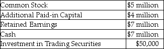 On December 31, 2017, Pilozzi Company has the following information available:   On December 31, 2017, can the Board of Directors declare a cash dividend of $8 million? A) Yes, if they can borrow some money, or liquidate some assets. B) No, the cash balance is below $8 million. C) No, Retained Earnings is below $8 million. D) No, Cash and Retained Earnings are both below $8 million.