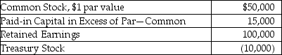 On February 4, Osterheld Corporation's stockholders' equity section appears as follows:    On February 4, Osterheld Corporation declares and distributes a 10% stock dividend when the market value of the stock is $5. Required: Prepare the journal entry for the stock dividend. Show the balances in the stockholders' equity accounts after the stock dividend has been distributed.
