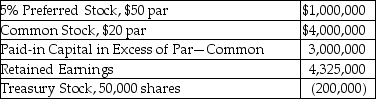 On December 31, Schmid Corporation reports the following amounts in the stockholders' equity section of the balance sheet:   There are no preferred dividends in arrears. What is the book value per share? (Round your final answer to the nearest cent.)  A) $20.00 B) $4.00 C) $74.17 D) $24.00