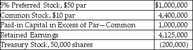On December 31, Elker Corporation reports the following amounts under stockholders' equity on the balance sheet:   There are no preferred dividends in arrears. The redemption value of the preferred stock is $1,600,000. What is the book value per share? (Round your final answer to the nearest cent.)  A) $26.99 B) $19.81 C) $22.37 D) $31.60
