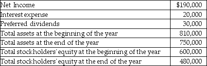 On December 31, Clorine Corporation has the following data available:   What is return on assets? (Round your final answer to two decimal places, X.XX%)  A) 20.51% B) 28.21% C) 40.74% D) 29.63%
