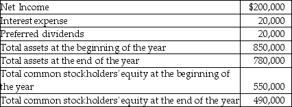 On December 31, Mercury Corporation has the following data available:   What is return on common equity? (Round your final answer to two decimal places, X.XX%)  A) 34.62% B) 42.31% C) 38.46% D) 22.09%