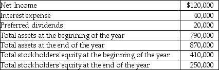 On December 31, Sulfur Corporation has the following data available:   What is return on assets? (Round your final answer to two decimal places, X.XX%)  A) 7.23% B) 12.05% C) 30.30% D) 14.46%