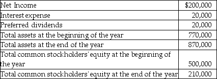 On December 31, Sulfur Corporation has the following data available:   What is return on common equity? (Round your final answer to two decimal places, X.XX%.)  A) 21.95% B) 50.70% C) 45.07% D) 56.34%