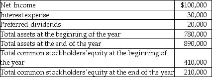 On December 31, Sulfur Corporation has the following data available:   What is the leverage ratio? (Round your final answer to two decimal places.)  A) 8.90 B) 4.24 C) 2.69 D) 2.10