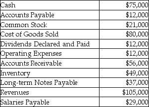 Census Company had the following accounts and balances at the end of the year. What are total liabilities at the end of the year?   A) $12,000 B) $49,000 C) $41,000 D) $78,000