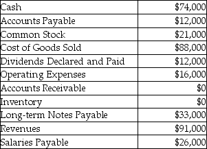 Beck Company had the following accounts and balances at the end of the year. What is net income or net loss for the year?   A) net income of $91,000 B) net income of $75,000 C) net loss of $13,000 D) net income of $3000